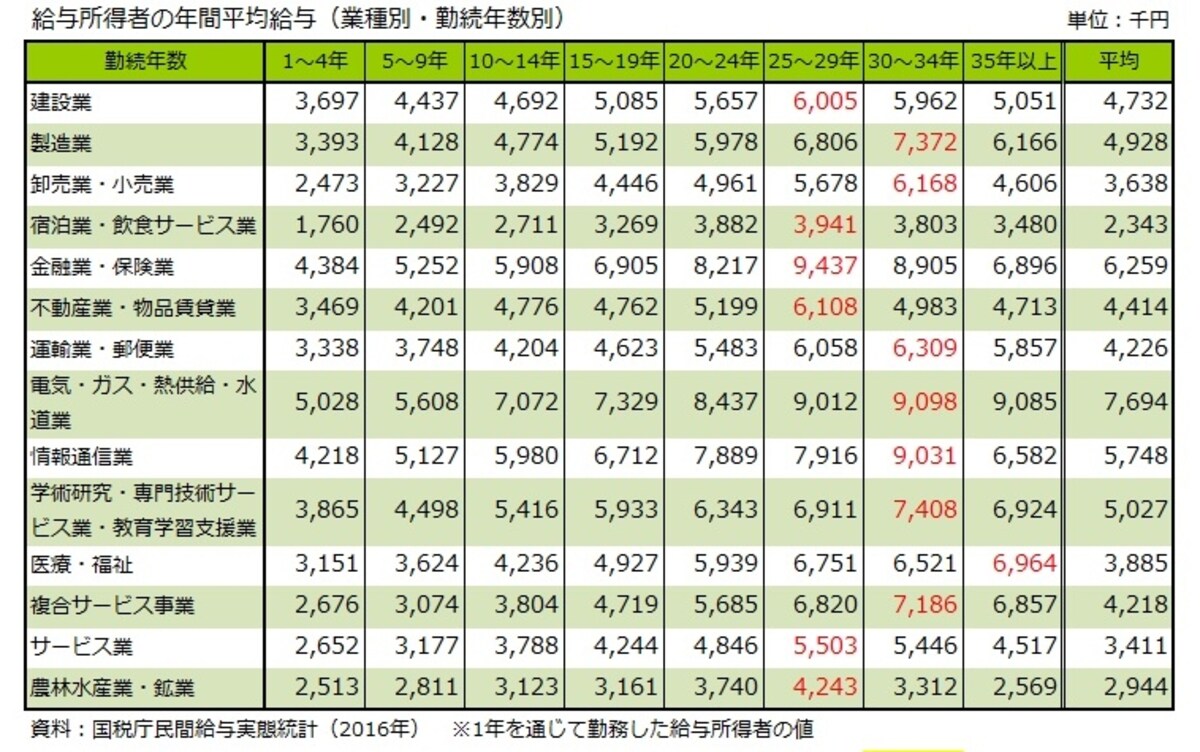 給与所得者の年間平均給与(業種別・勤続年数別)