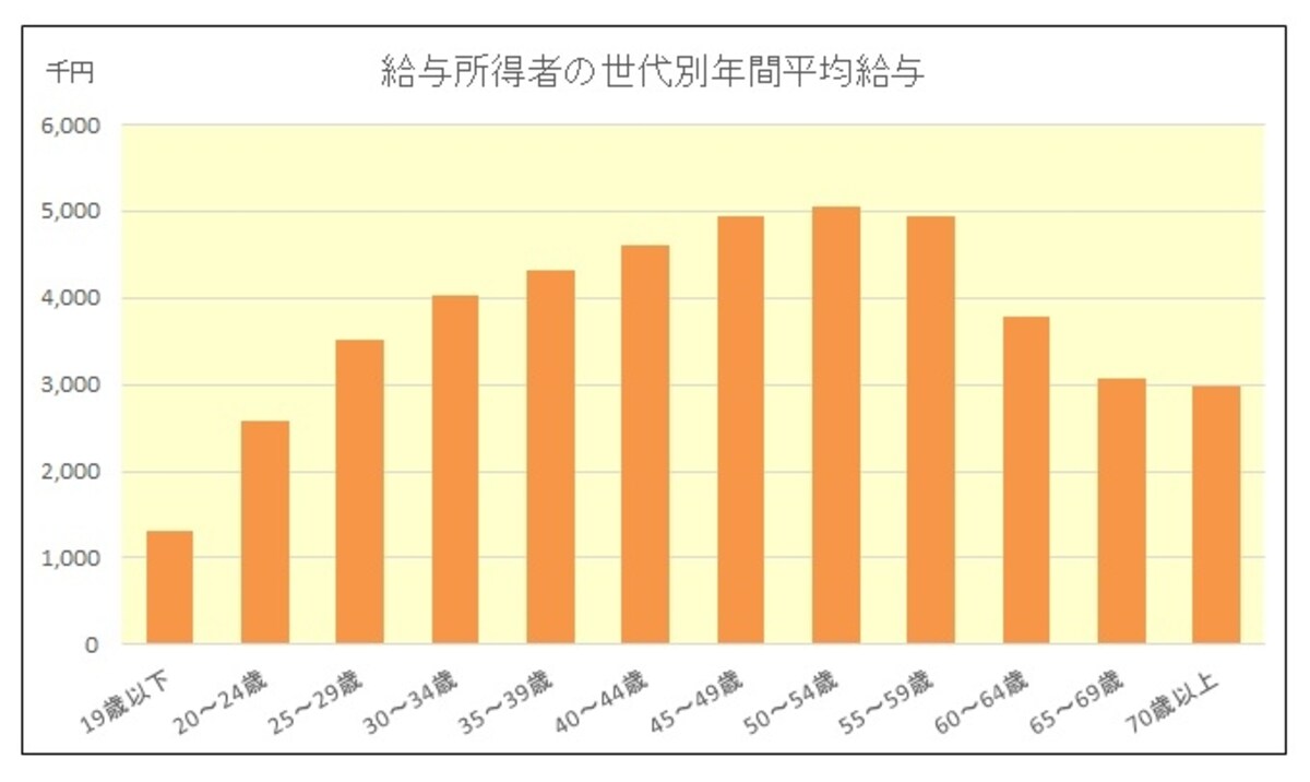 給与所得者の世代別年間平均給与