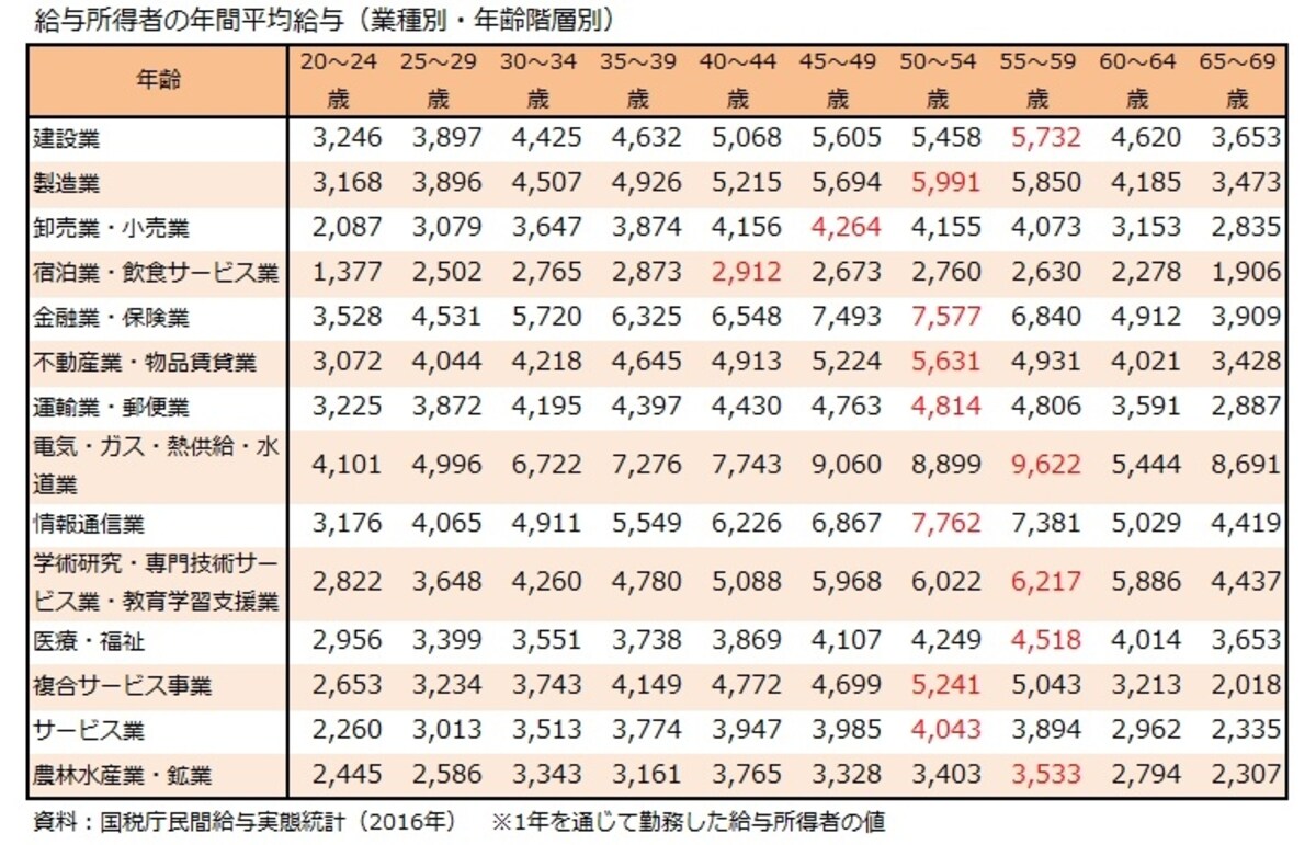 給与所得者の年間平均給与(業種別・年齢階層別)
