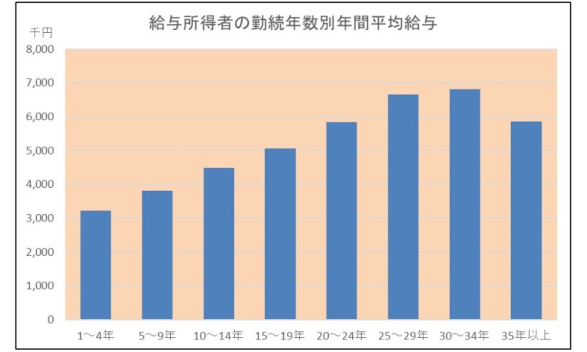 給与所得者,勤続年数,平均給与