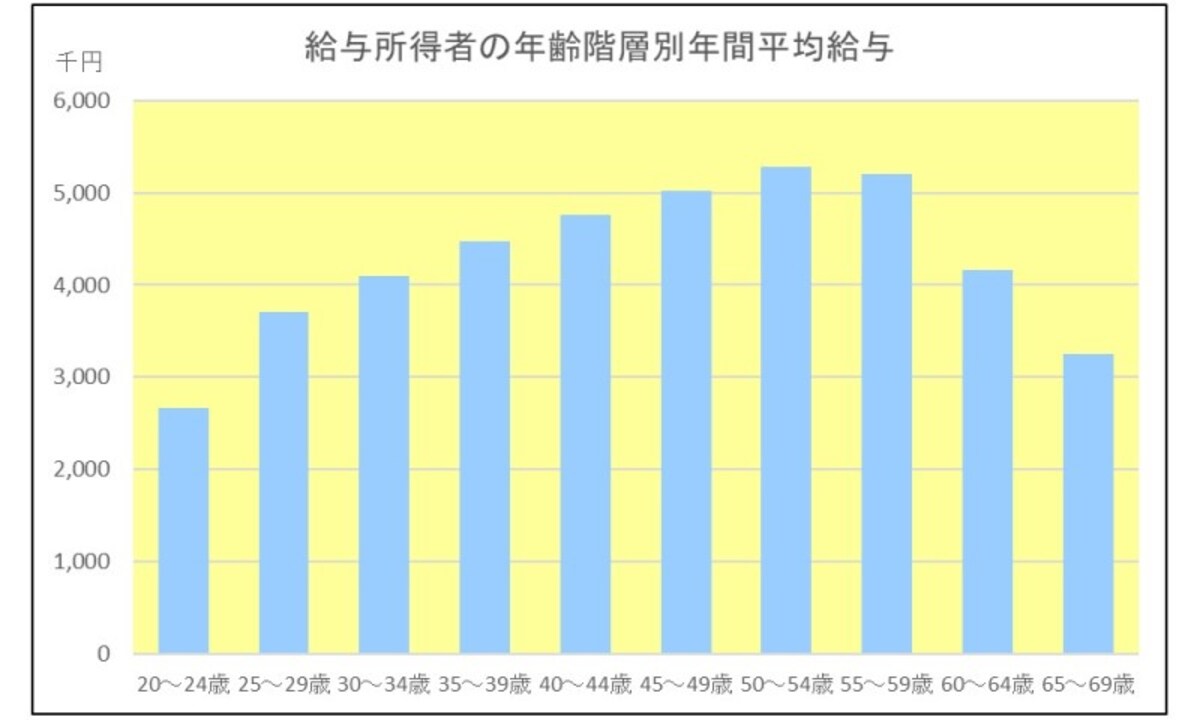 給与所得者,平均給与