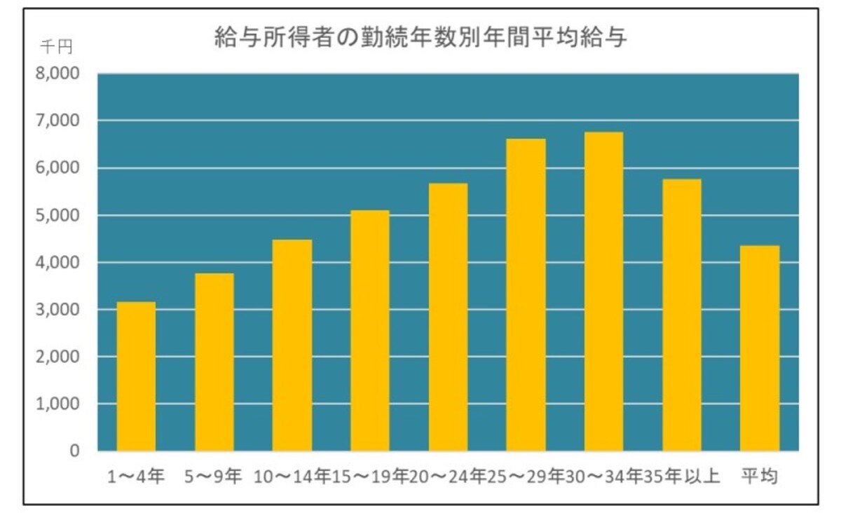 給与所得者の勤続年数別年間平均給与
