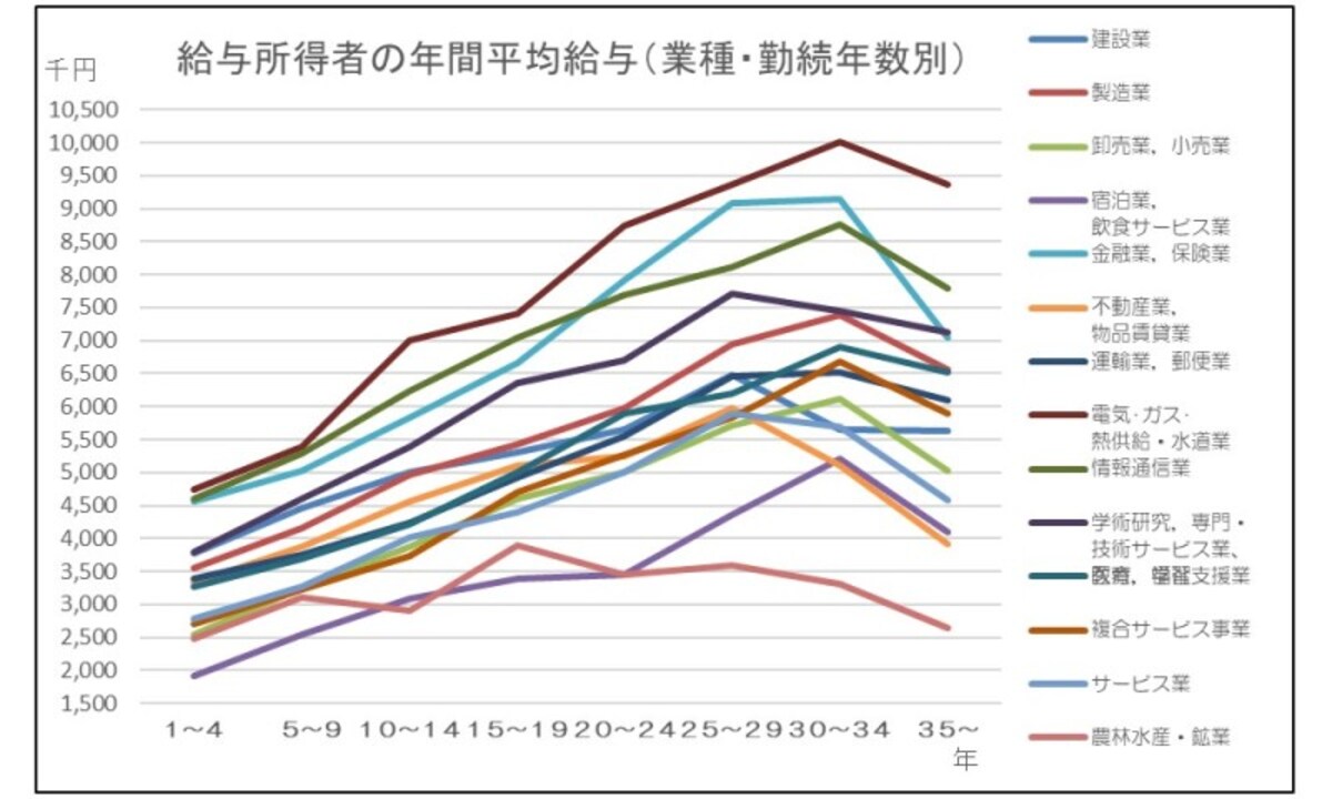 給与所得者の年間平均給与(業種別・勤続年数別)