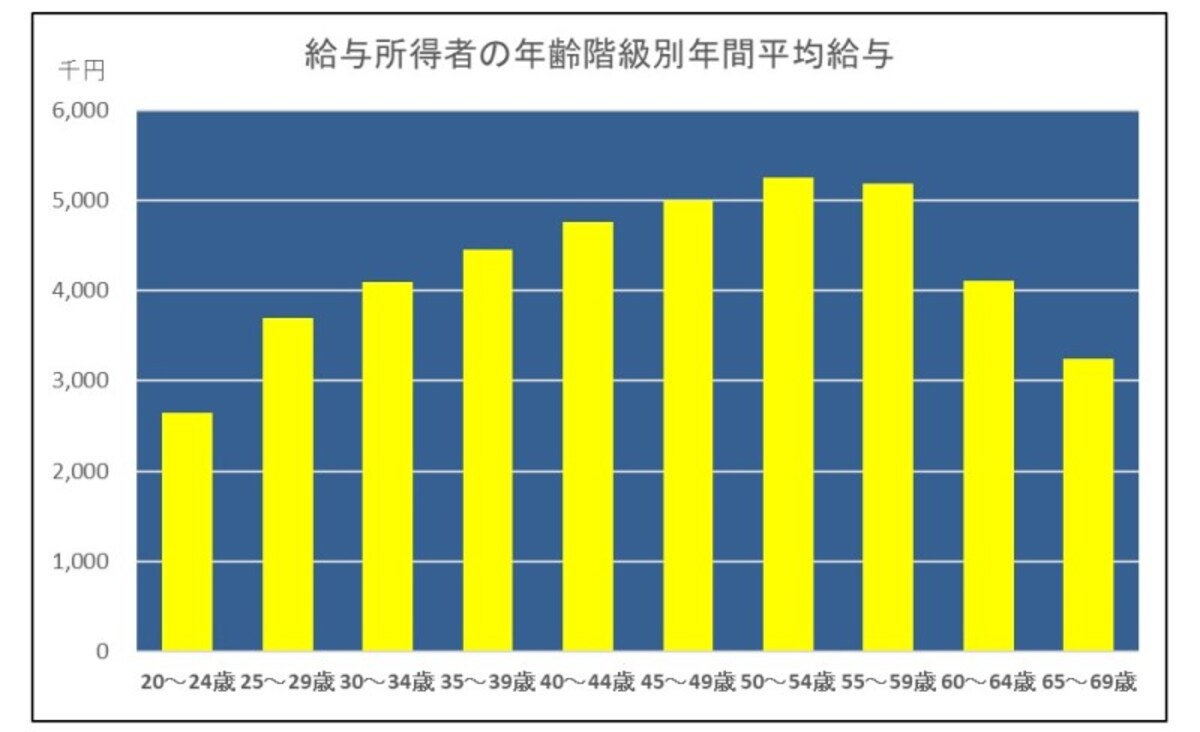 給与所得者の年齢階層別年間平均給与