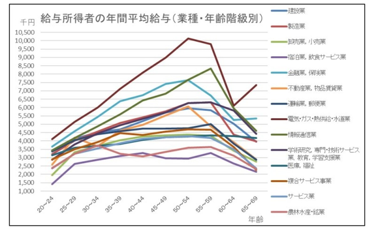 給与所得者の年間平均給与(業種別・年齢階層別)