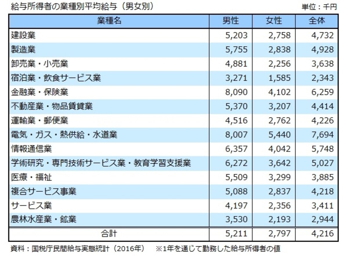 男女、給与、業種別