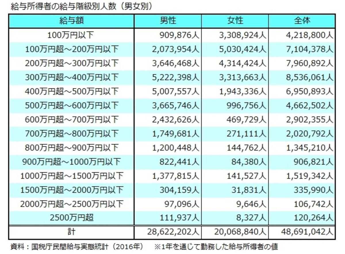 給与、男女別、国税庁