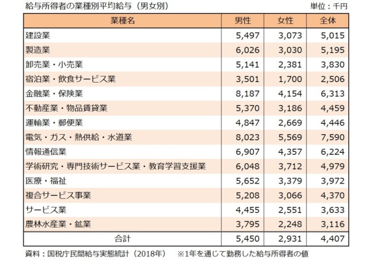 給与所得者,業種別,平均給与,男女