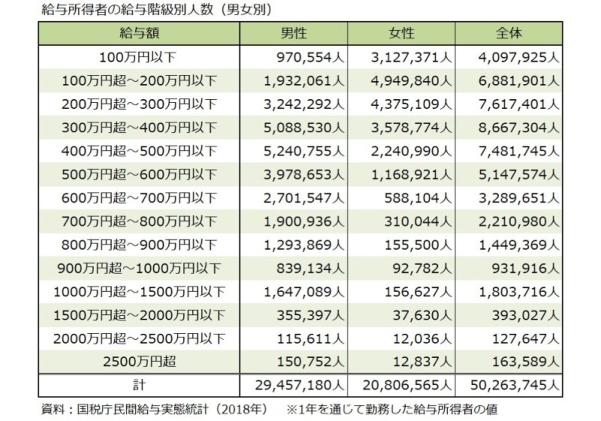 給与所得者,給与階級,男女別