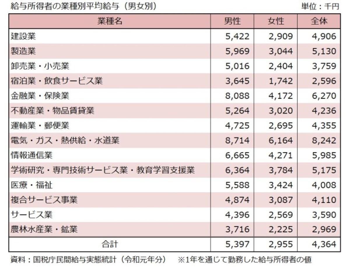 給与所得者,業種別,平均給与,男女