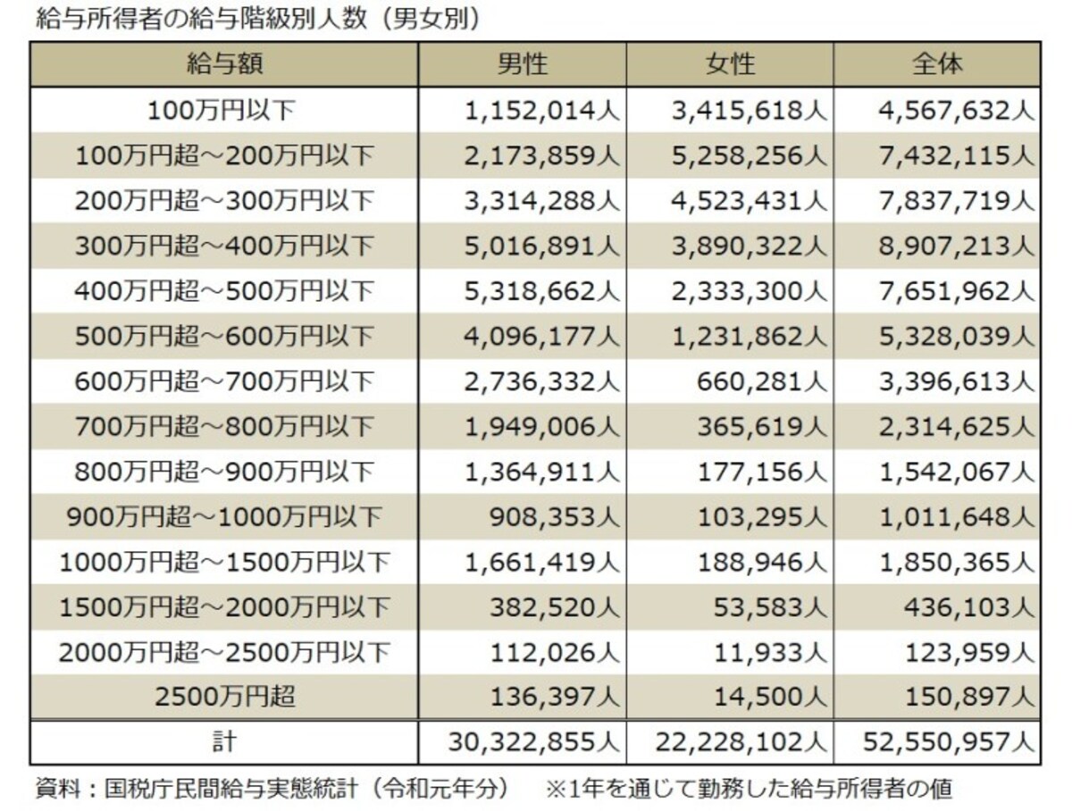 給与所得者,給与階級,男女別