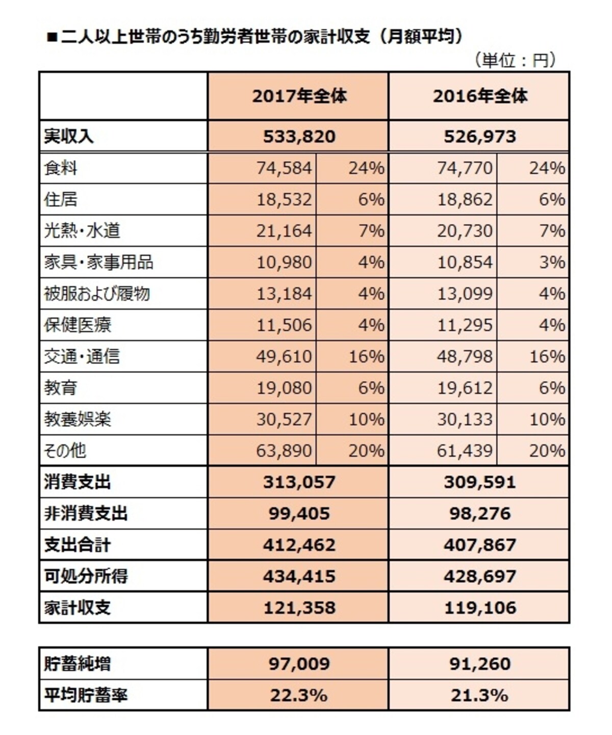 二人以上世帯のうち勤労者世帯の家計収支（月額平均）