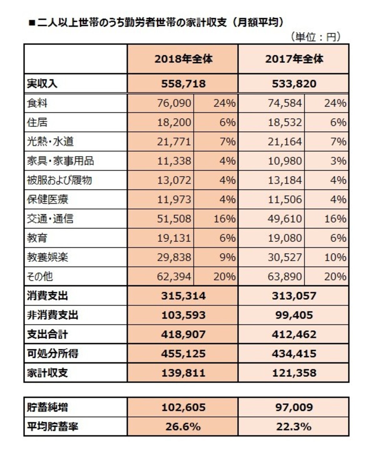 二人以上世帯のうち勤労者世帯の家計収支（月額平均）