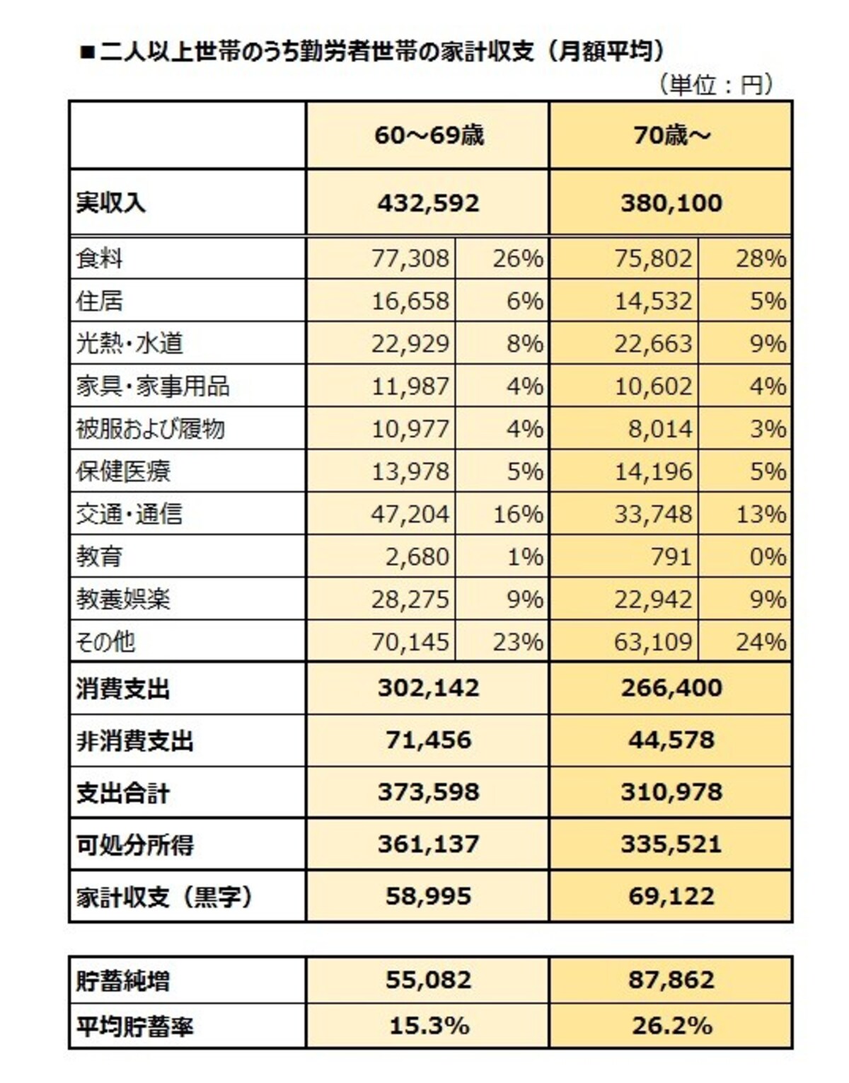 年代別　二人以上世帯のうち勤労者世帯の家計収支（月額平均）