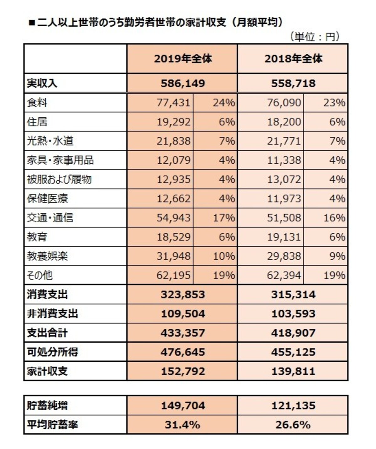 二人以上世帯のうち勤労者世帯の家計収支（月額平均）