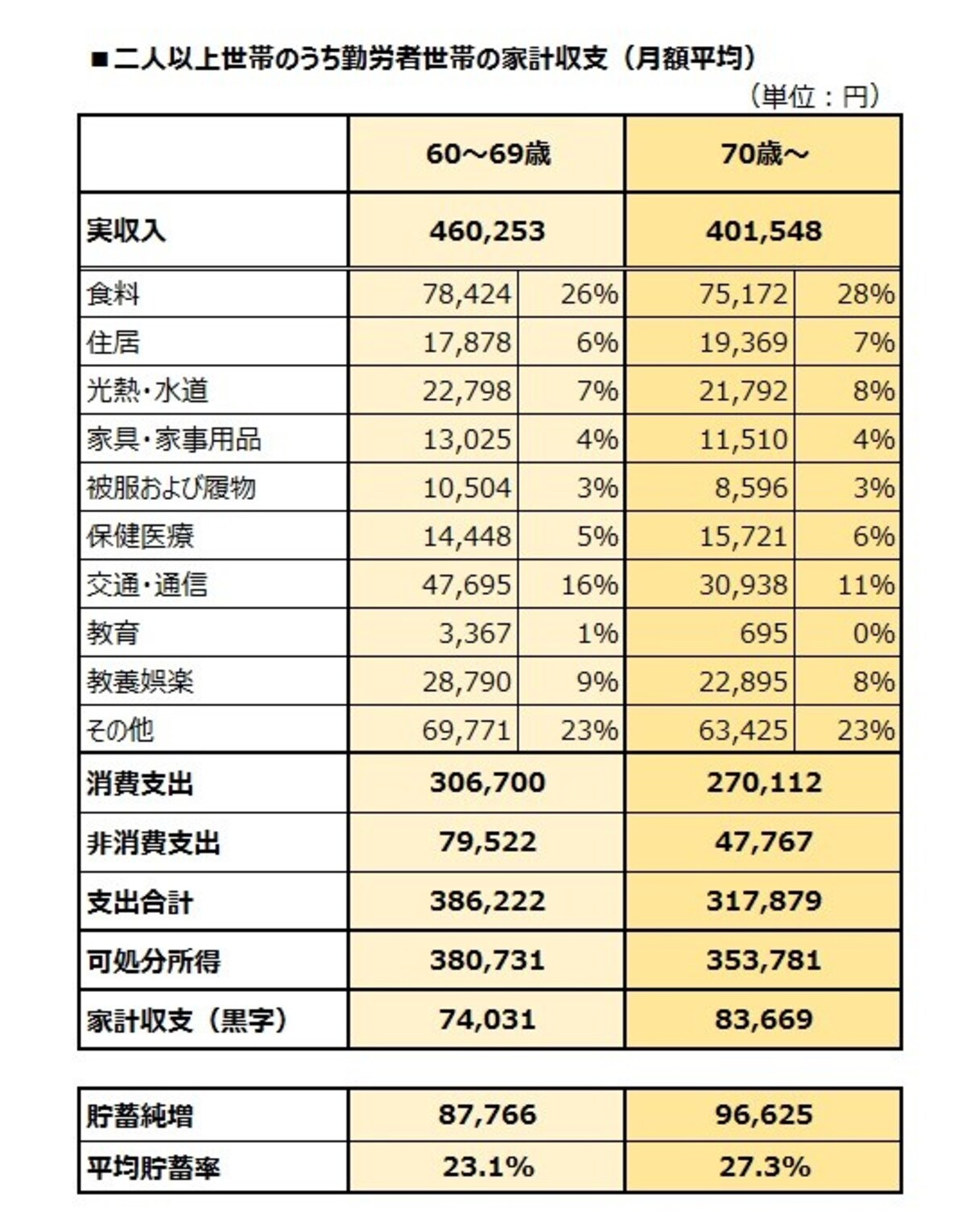 年代別　二人以上世帯のうち勤労者世帯の家計収支（月額平均）