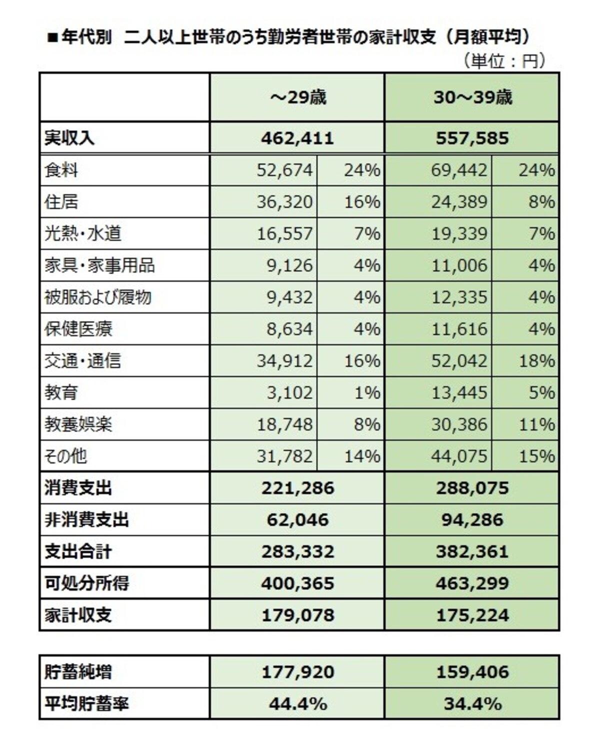 二人以上世帯のうち勤労者世帯の家計収支（月額平均）