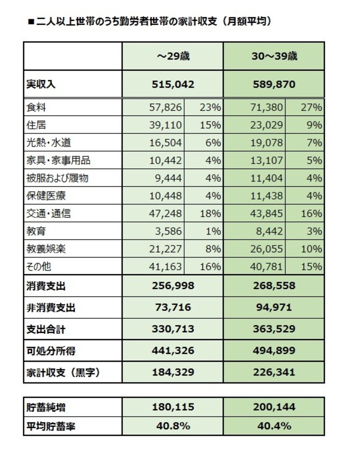 二人以上世帯のうち勤労者世帯の家計収支（月額平均）