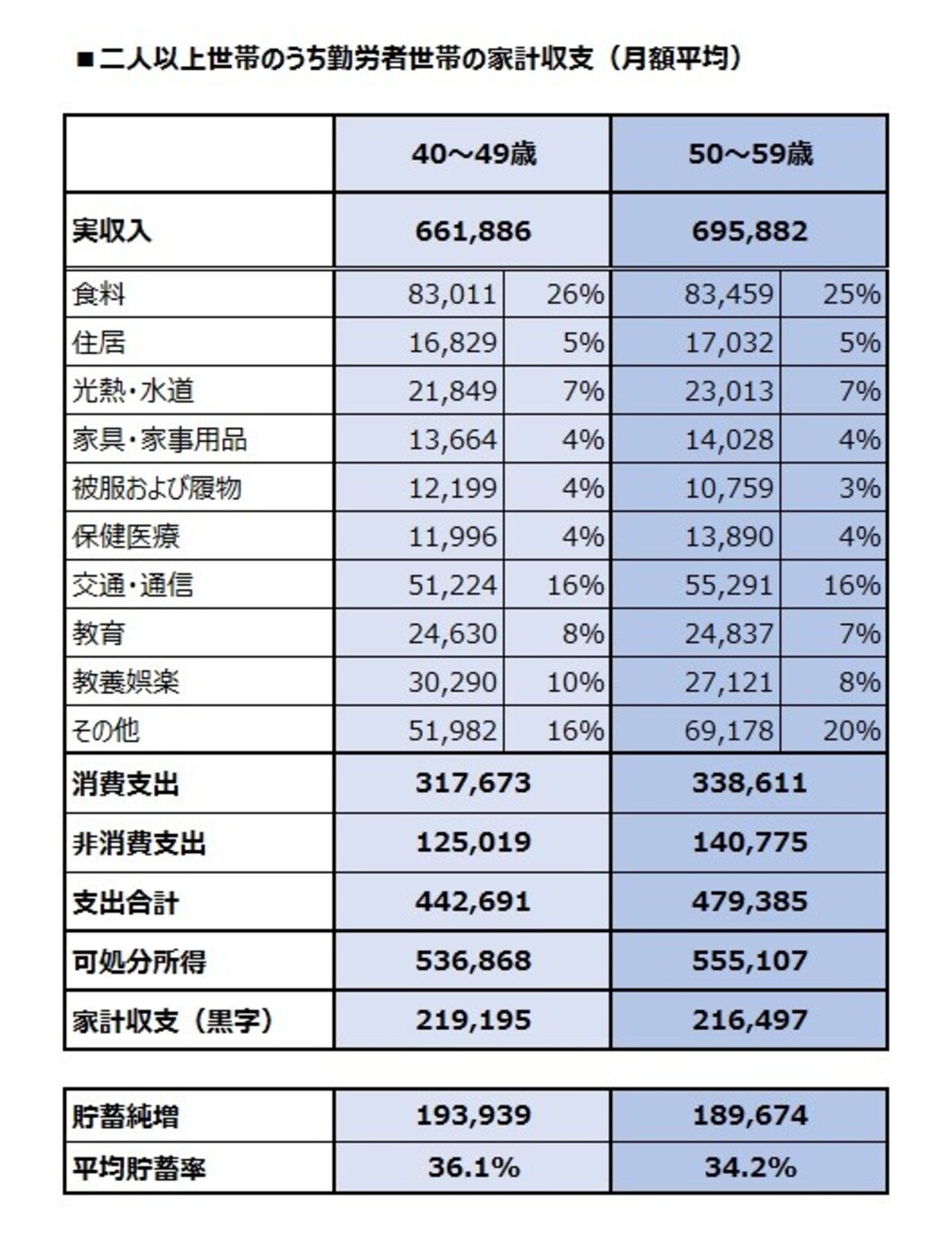 二人以上世帯のうち勤労者世帯の家計収支（月額平均）