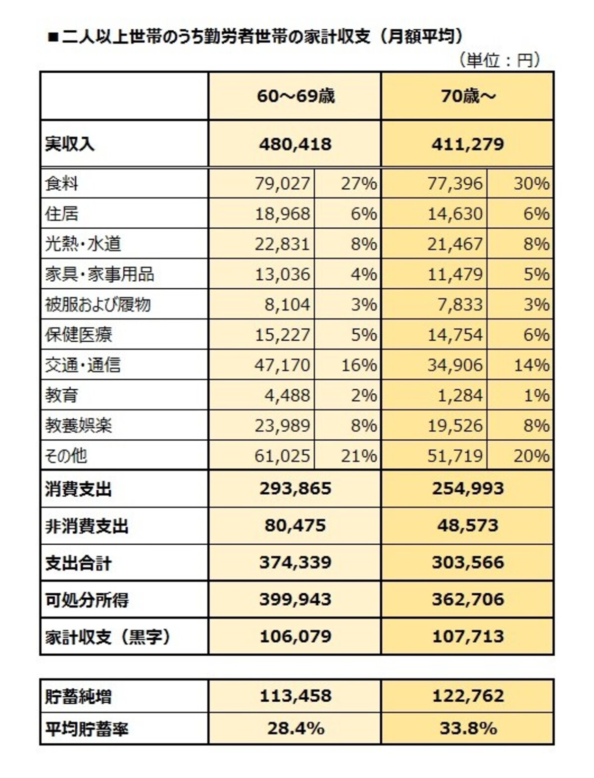 二人以上世帯のうち勤労者世帯の家計収支（月額平均）