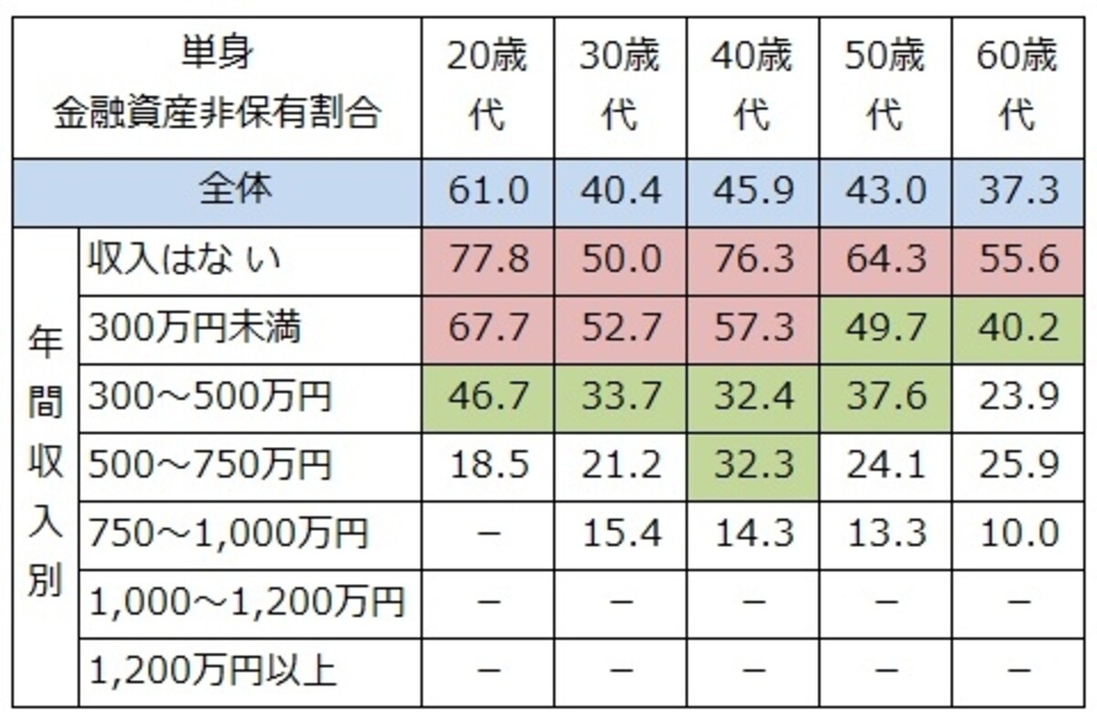 単身世帯での年収、年齢別の金融資産非保有割合（％）。50%以上を赤、30%以上を緑で色付けしている。どの年代でも収入が低いと貯蓄ゼロが5割は超えている。 （－：該当者が10以下の場合はデータを表示していない） 　出典：金融広報中央委員会「家計の金融行動に関する世論調査」[単身世帯調査] (2017年)
