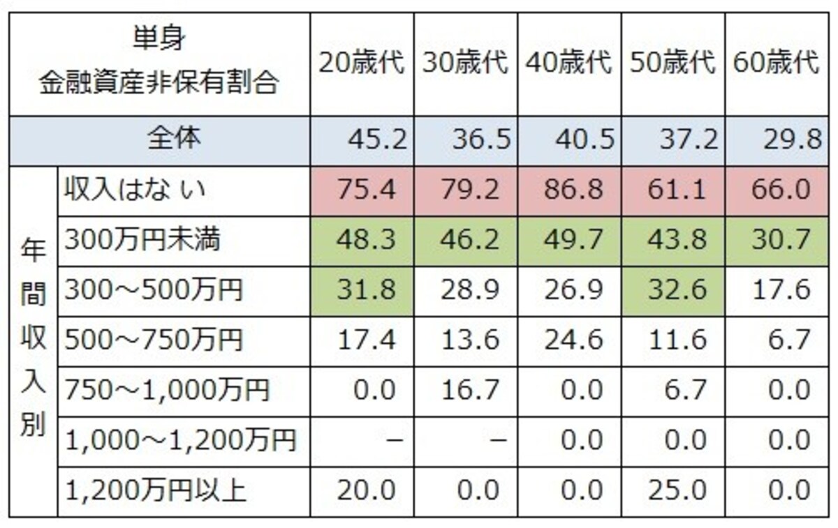 単身世帯での年収、年齢別の金融資産非保有割合（％）。50%以上を赤、30%以上を緑で色付けしている。どの年代でも収入が低いと貯蓄ゼロが半数程度に。 （－：該当者が10未満の場合はデータを表示していない） 　出典：金融広報中央委員会「家計の金融行動に関する世論調査」[単身世帯調査] (2019年)