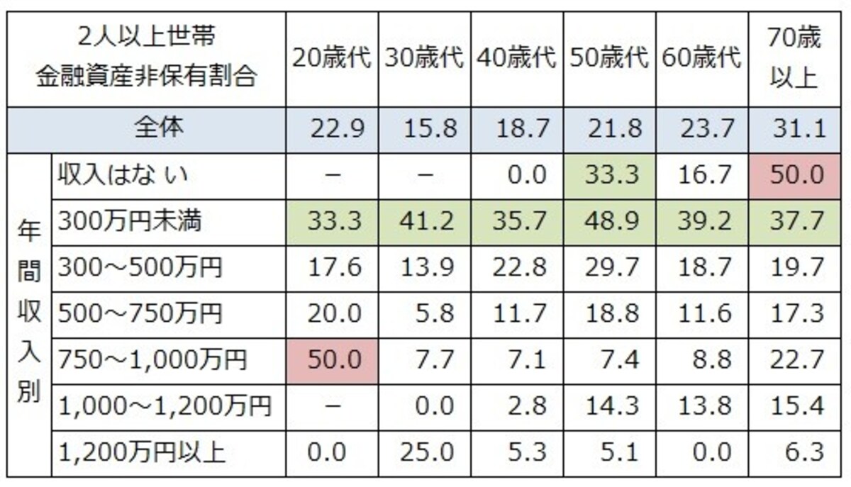 二人以上世帯での年収、世帯主年齢別の金融資産非保有割合（％）。50%以上を赤、30%以上を緑で色付けしている。（－：該当者が5未満の場合はデータを表示していない） 出典：金融広報中央委員会「家計の金融行動に関する世論調査」[2人以上世帯調査] (2019年)