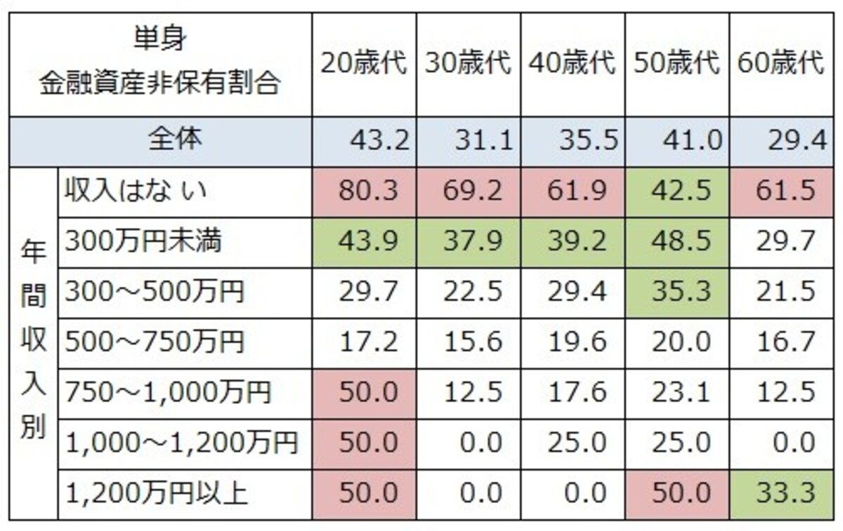 単身世帯での年収、年齢別の金融資産非保有割合（％）。50%以上を赤、30%以上を緑で色付けしている。どの年代でも収入が低いと貯蓄ゼロが半数程度に。 （－：該当者が10未満の場合はデータを表示していない） 　出典：金融広報中央委員会「家計の金融行動に関する世論調査」[単身世帯調査] (令和2年)