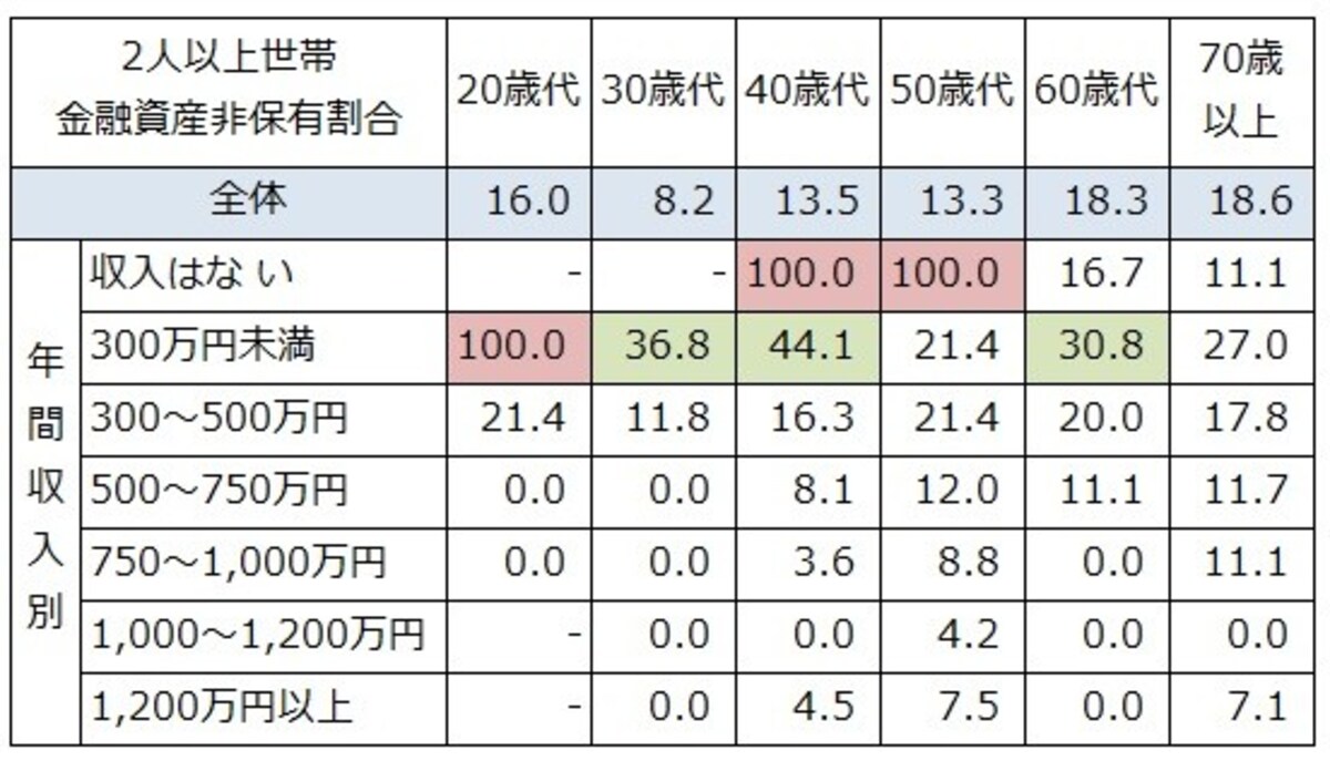 二人以上世帯での年収、世帯主年齢別の金融資産非保有割合（％）。50%以上を赤、30%以上を緑で色付けしている。（－：該当者が5未満の場合はデータを表示していない） 出典：金融広報中央委員会「家計の金融行動に関する世論調査」[2人以上世帯調査] (令和２年)