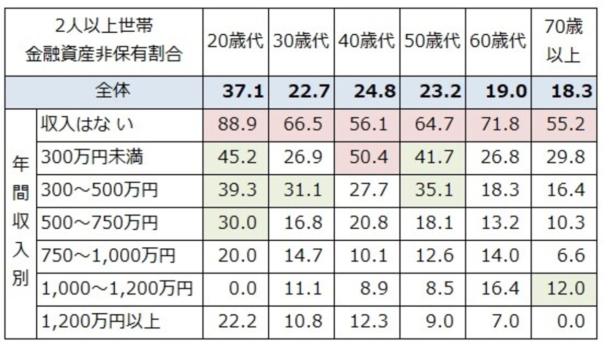 二人以上世帯での年収、世帯主年齢別の金融資産非保有割合（％）。50%以上を赤、30%以上を緑で色付けしている。出典：金融広報中央委員会「家計の金融行動に関する世論調査」[2人以上世帯調査] (2021年)