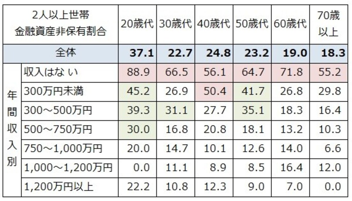 二人以上世帯での年収、世帯主年齢別の金融資産非保有割合（％）。50%以上を赤、30%以上を緑で色付けしている。出典：金融広報中央委員会「家計の金融行動に関する世論調査」[2人以上世帯調査] (2021年)