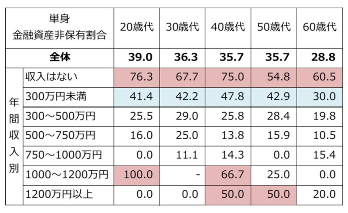 単身世帯での年収、年齢別の金融資産非保有割合（％）。50％以上を赤、30％以上を緑で色付けしている。どの年代でも収入が低いと貯蓄ゼロが半数程度に。「－」は該当者が10未満、データを表示していない（出典：金融広報中央委員会「家計の金融行動に関する世論調査（単身世帯調査2021年）」）