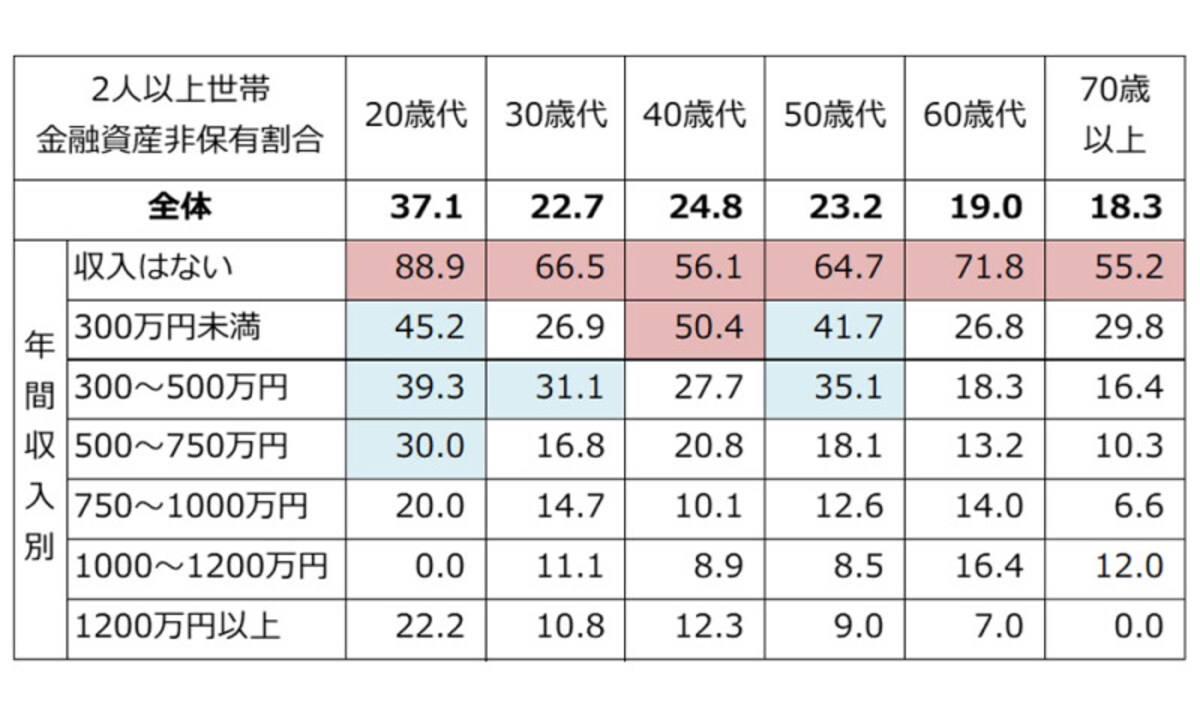 2人以上世帯での年収、世帯主年齢別の金融資産非保有割合（％）。50％以上を赤、30％以上を緑で色付けしている（出典：金融広報中央委員会「家計の金融行動に関する世論調査（2人以上世帯調査2021年）」）