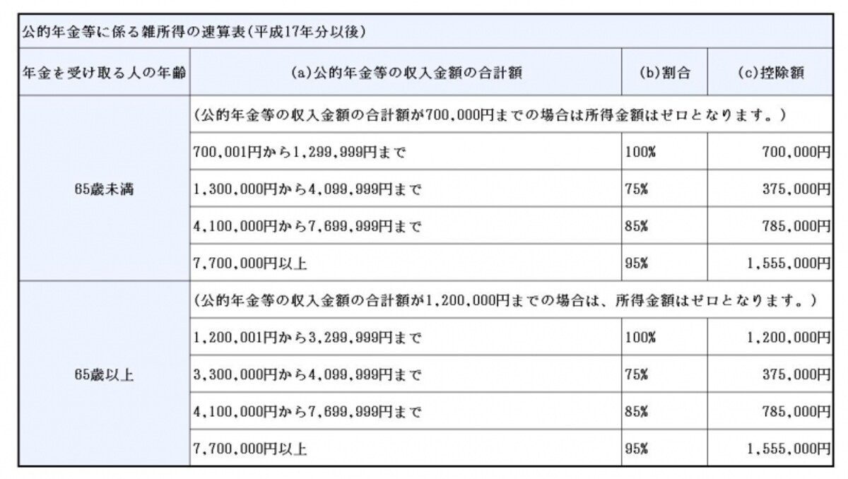 公的年金等に係る雑所得の速算表(平成17年分以後) 