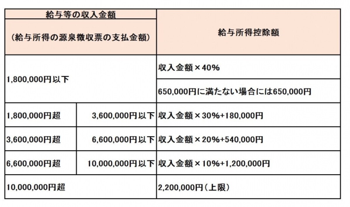 給与所得控除の計算方法