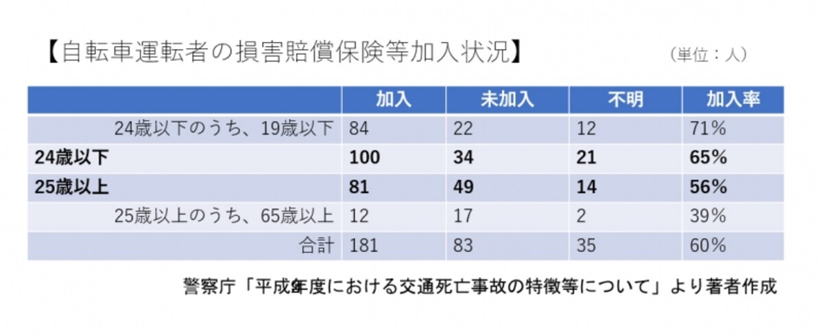自転車運転者の損害賠償保険等加入状況（警察庁「平成29年度における交通死亡事故の特徴等について」より著者作成）　
