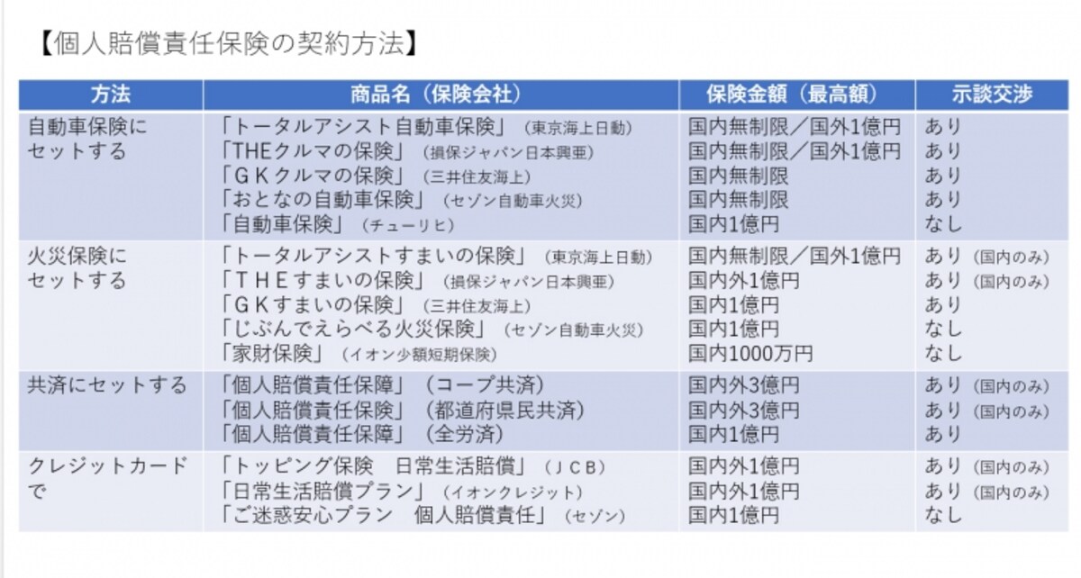 個人賠償責任保険の契約方法（2018年3月現在 ）