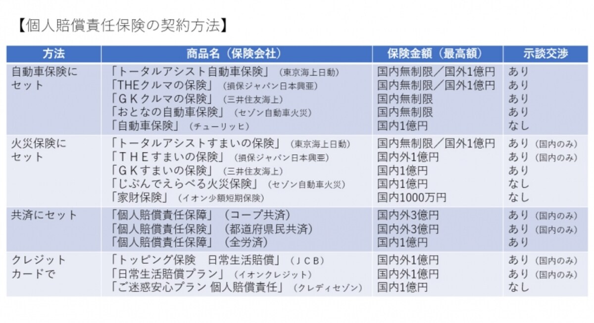 個人賠償責任保険の契約方法（2018年3月現在 ）