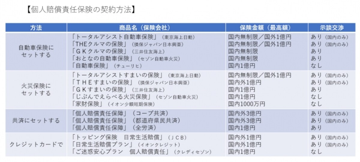 個人賠償責任保険の契約方法（2018年3月現在）