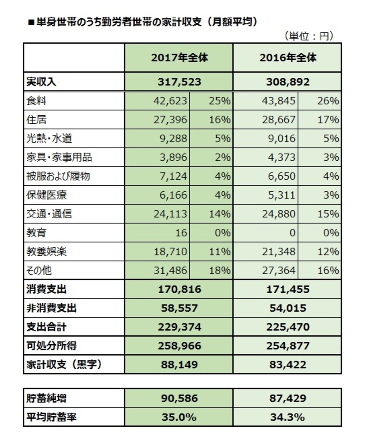 単身世帯のうち勤労者世帯の家計収支（月額平均）