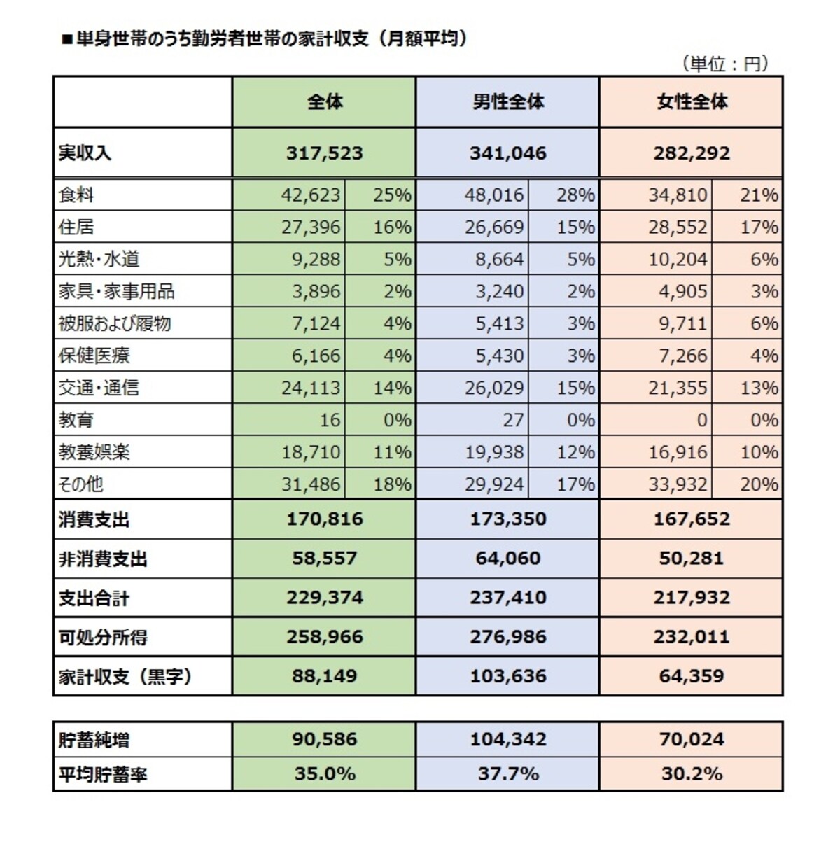 単身世帯のうち勤労者世帯の家計収支（月額平均）