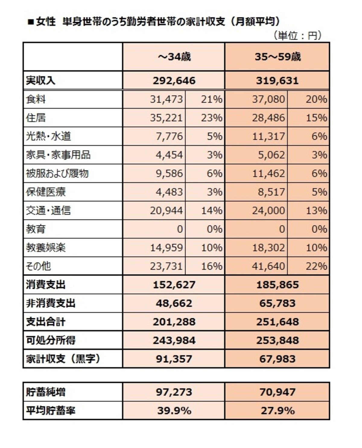 女性　単身世帯のうち勤労者世帯の家計収支（月額平均）