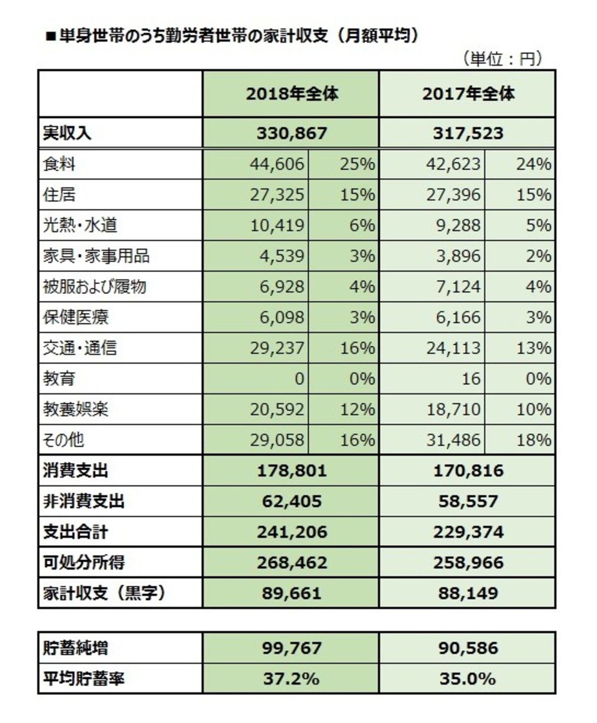 単身世帯のうち勤労者世帯の家計収支（月額平均）