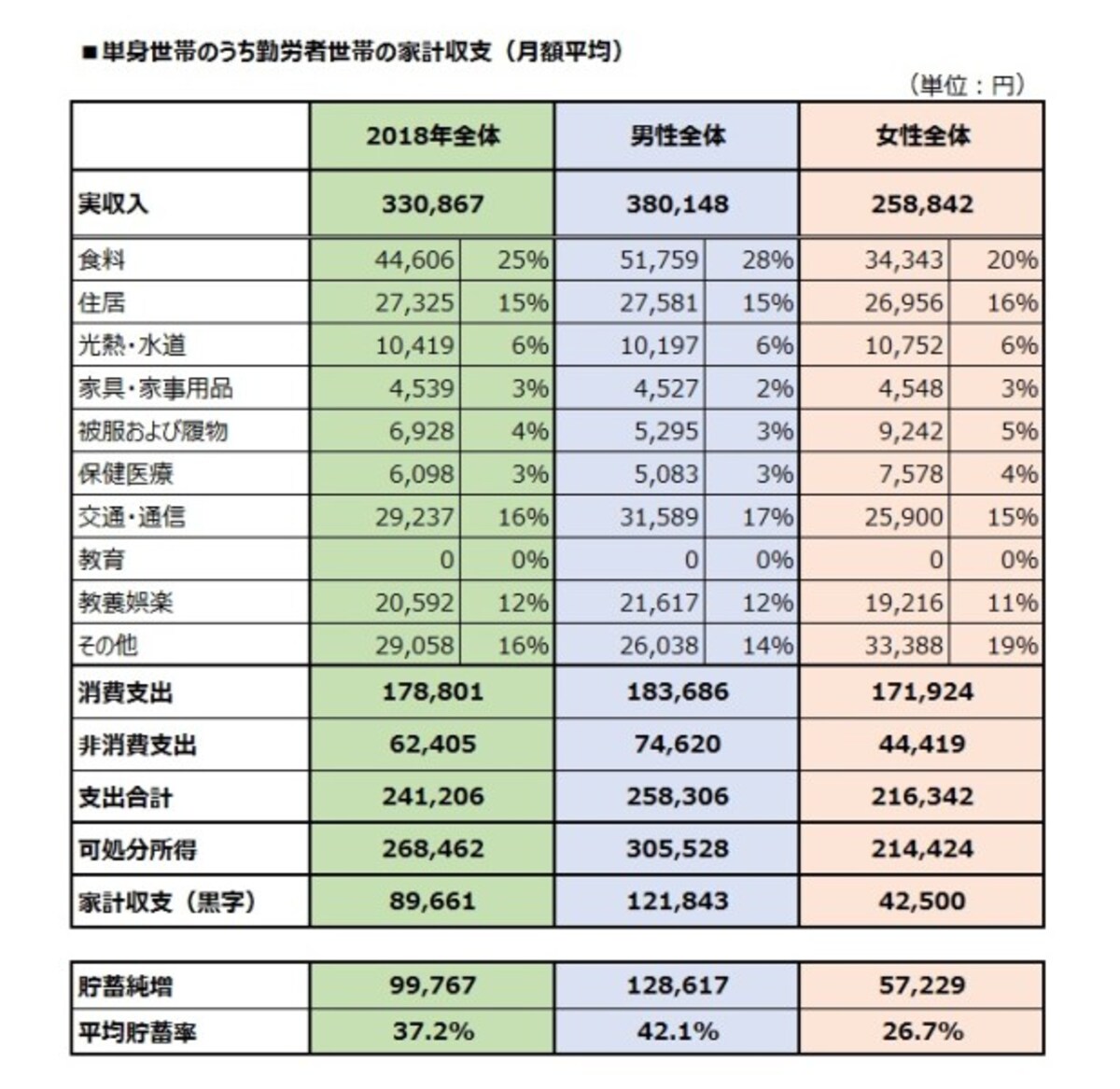 単身世帯のうち勤労者世帯の家計収支（月額平均）