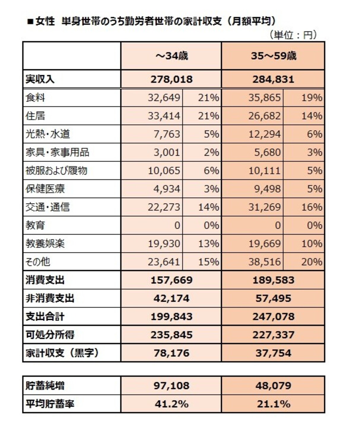 単身世帯のうち勤労者世帯の家計収支（月額平均）