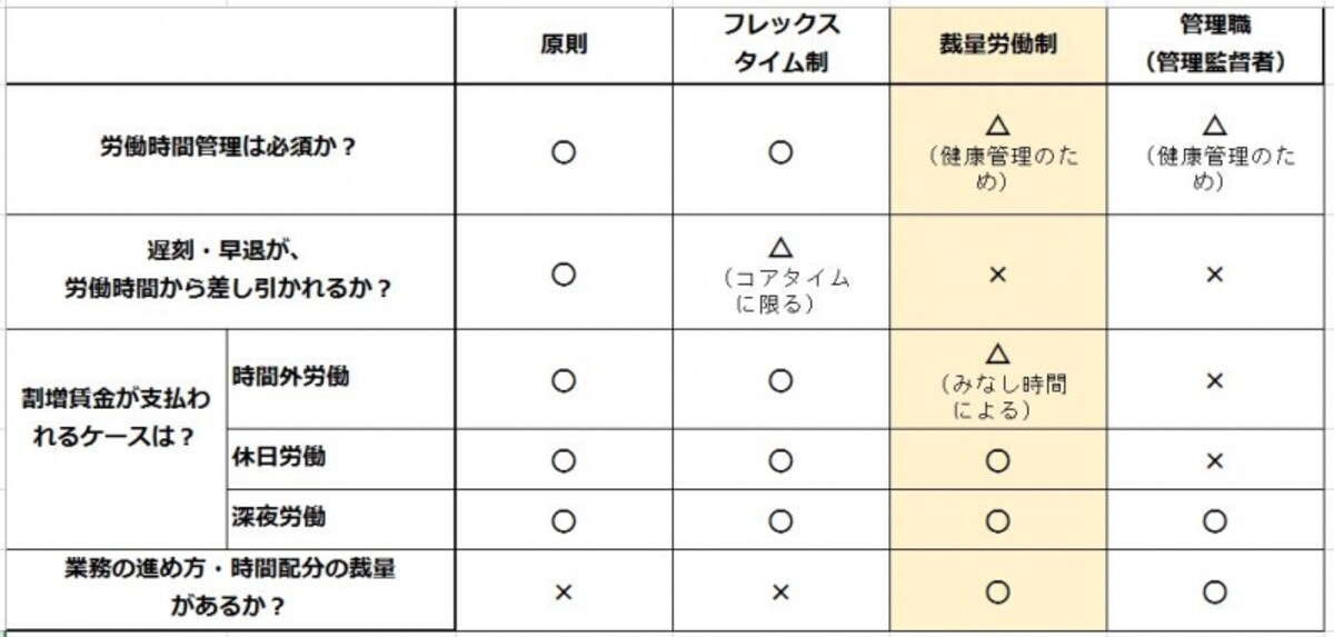 残業代,割増賃金,裁量労働制,管理職,フレックスタイム制
