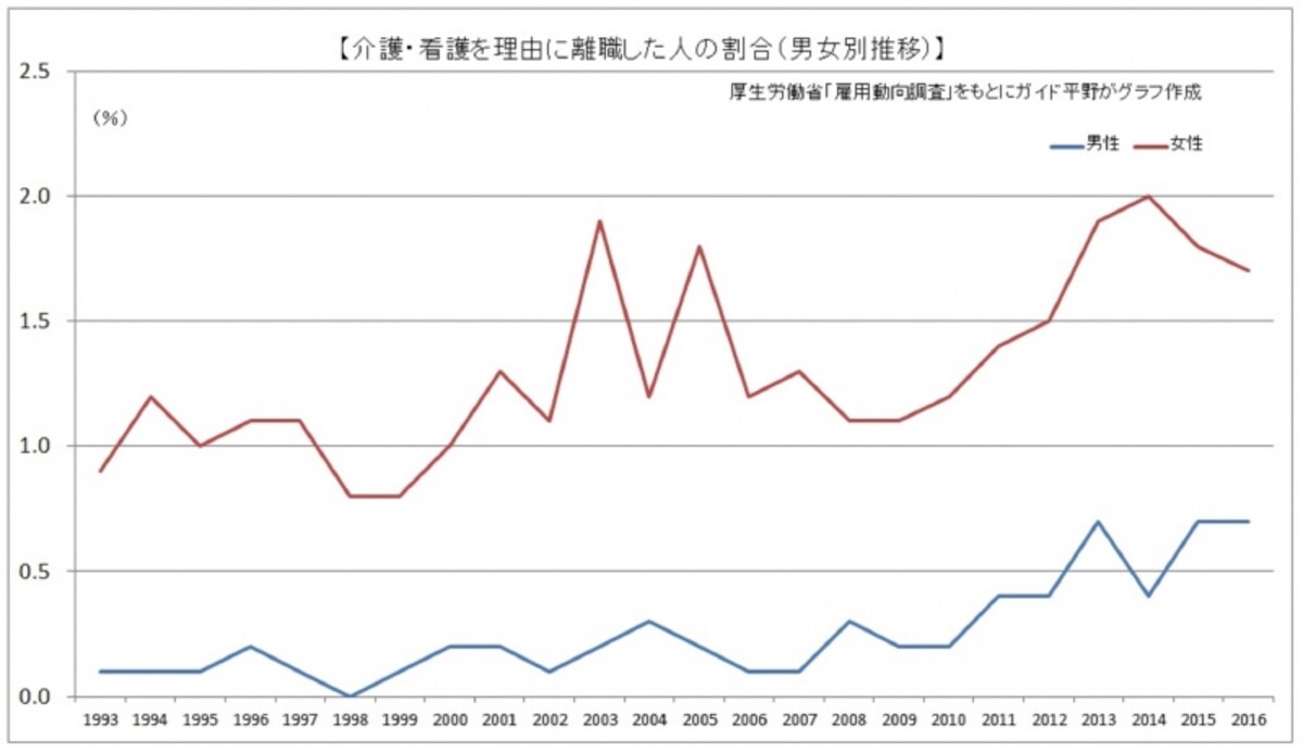 厚生労働省「雇用動向調査」をもとにガイド平野がグラフ作成