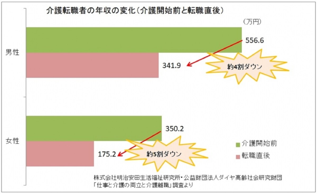 株式会社明治安田生活福祉研究所・公益財団法人ダイヤ高齢社会研究財団「仕事と介護の両立と介護離職」調査をもとにガイド平野がグラフ作成