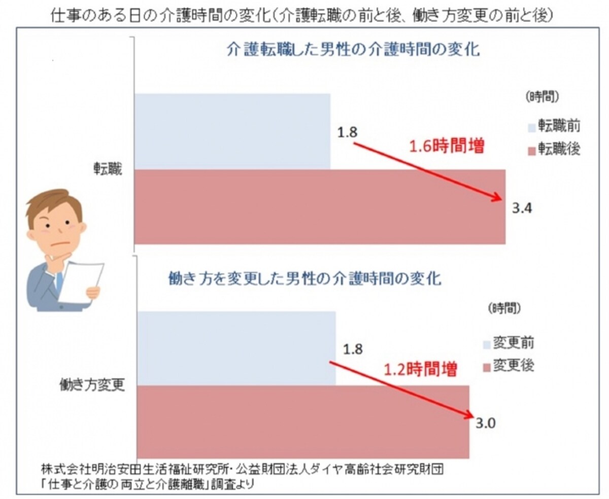 株式会社明治安田生活福祉研究所・公益財団法人ダイヤ高齢社会研究財団「仕事と介護の両立と介護離職」調査をもとにガイド平野がグラフ作成