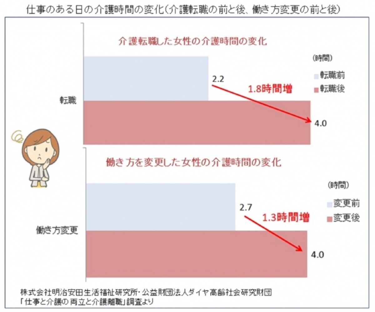 株式会社明治安田生活福祉研究所・公益財団法人ダイヤ高齢社会研究財団「仕事と介護の両立と介護離職」調査をもとにガイド平野がグラフ作成